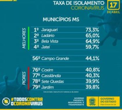 Jardim está entre os municípios com o pior índice de isolamento social em MS