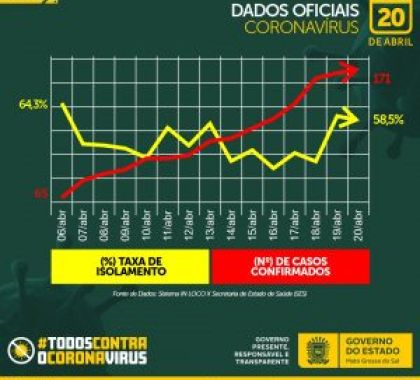 MS se mantém abaixo do isolamento social ideal para prevenir contágio pelo coronavírus