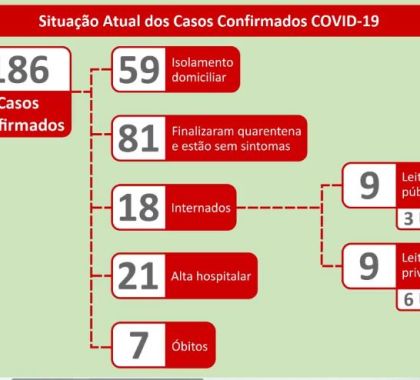 186 casos de coronavírus são confirmados em MS; 102 pessoas já estão recuperadas