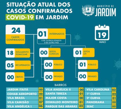 24 casos de coronavírus são confirmados em Jardim