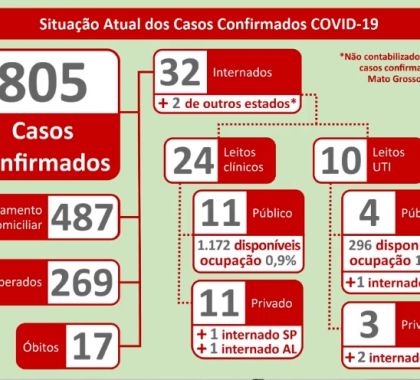 805 casos de coronavírus são confirmados em Mato Grosso do Sul; confira o boletim desta sexta-feira