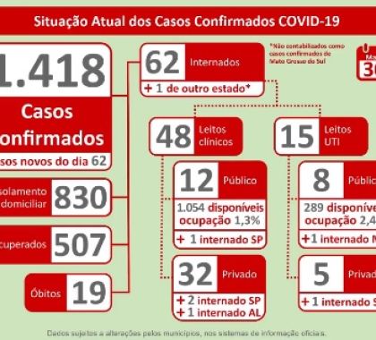 1.418 casos de coronavírus são confirmados em Mato Grosso do Sul; Confira o boletim deste sábado