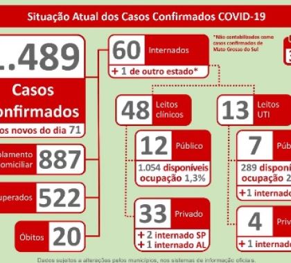 1.489 casos de coronavírus são confirmados em Mato Grosso do Sul; Confira o boletim deste domingo