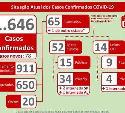 1.646 casos de coronavírus são confirmados em Mato Grosso do Sul; Confira o boletim desta terça-feira