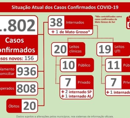 Mato Grosso do Sul bate recorde com 156 casos novos de coronavírus; Confira o boletim desta quarta-feira