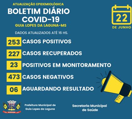 Guia Lopes registra 227 casos recuperados de Covid-19