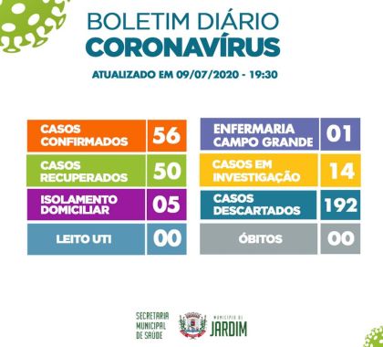 Dos 56 casos confirmados de Covid-19 em Jardim, 50 já estão recuperados