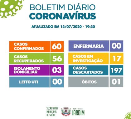 Dos 60 casos confirmados de Covid-19 em Jardim, 56 já estão recuperados