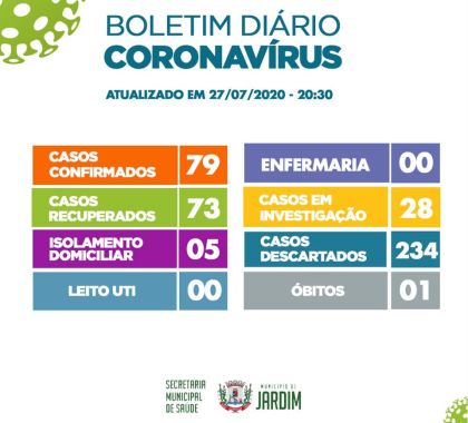 Dos 79 casos confirmados de Covid-19 em Jardim, 73 já estão recuperados