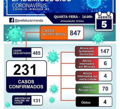 Miranda registra 231 casos positivos de coronavírus