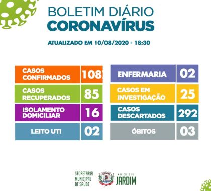 Dos 108 casos confirmados de Covid-19 em Jardim (MS), 85 estão recuperados