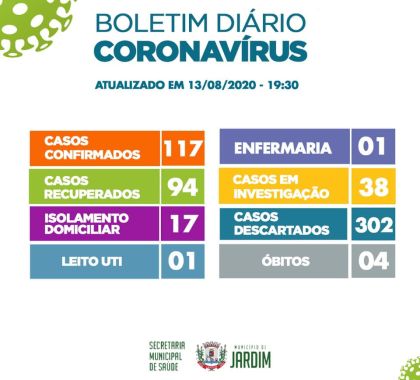 Dos 117 casos confirmados de Covid-19 em Jardim (MS), 94 estão recuperados