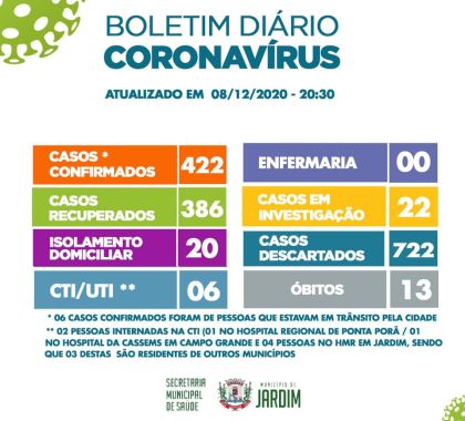 422 casos de Covid-19 são confirmados em Jardim