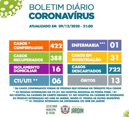 16 casos de Covid-19 seguem em isolamento domiciliar em Jardim