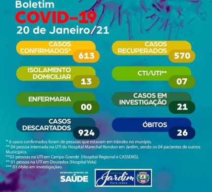 Jardim confirma 613 casos de Covid-19