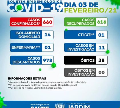 Jardim confirma 660 casos de Covid-19