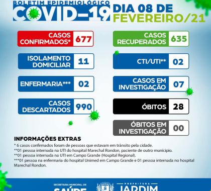 Jardim confirma 677 casos de Covid-19