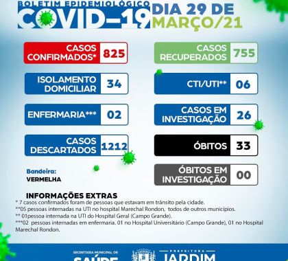 Jardim registra 755 casos recuperados de Covid-19