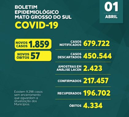 MS registra 1.859 casos novos de Covid-19; Confira o boletim desta quinta-feira