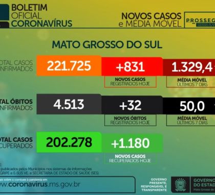 MS registra 831 casos novos de Covid-19; Confira o boletim desta segunda-feira