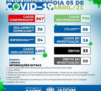 Jardim registra 790 casos recuperados de Covid-19