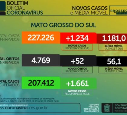 MS registra 1.234 casos novos de Covid-19; Confira o boletim desta sexta-feira