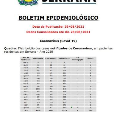 Serrana (SP) tem cinco pessoas internadas com Covid-19; confira o boletim epidemiológico 524