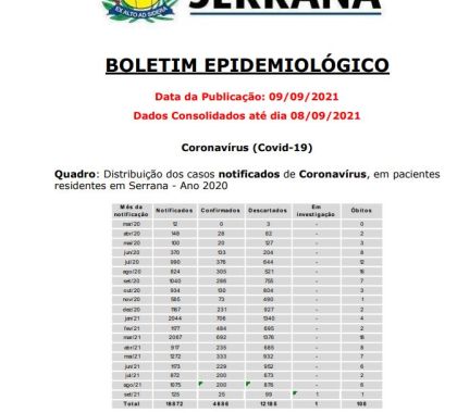 Serrana (SP) tem cinco pessoas internadas com Covid-19; confira o boletim epidemiológico 535